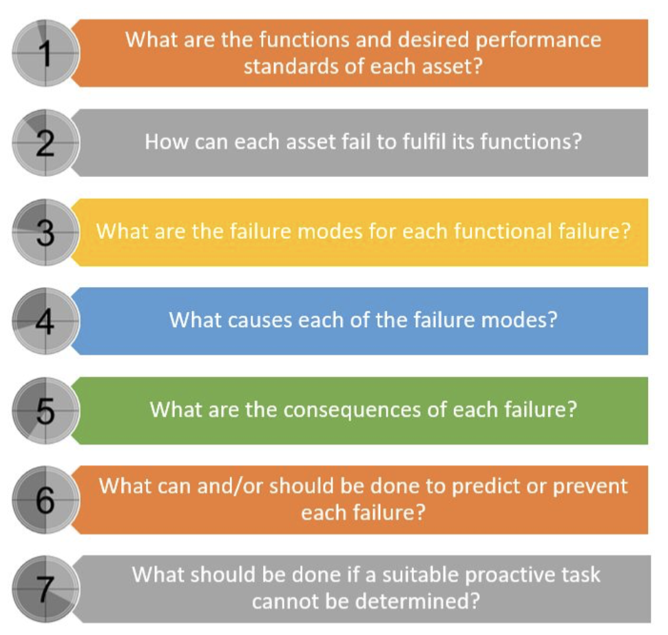 Criteria For Reliability Centered Maintenance Rcm